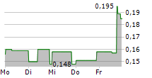 LEGEND POWER SYSTEMS INC 5-Tage-Chart