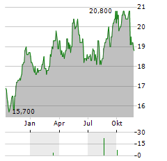 LEGRAND SA ADR Aktie Chart 1 Jahr