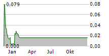 LEHTO GROUP OYJ Chart 1 Jahr