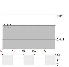 LEHTO GROUP Aktie 5-Tage-Chart