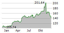 LEIDOS HOLDINGS INC Chart 1 Jahr