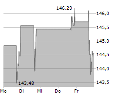 LEIDOS HOLDINGS INC Chart 1 Jahr