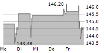 LEIDOS HOLDINGS INC 5-Tage-Chart