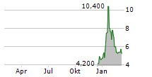 LEISHEN ENERGY HOLDING CO LTD Chart 1 Jahr