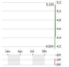 LEISHEN ENERGY Aktie Chart 1 Jahr