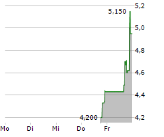 LEISHEN ENERGY HOLDING CO LTD Chart 1 Jahr