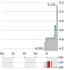 LEISHEN ENERGY Aktie 5-Tage-Chart