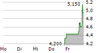 LEISHEN ENERGY HOLDING CO LTD 5-Tage-Chart