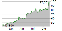 LEMAITRE VASCULAR INC Chart 1 Jahr