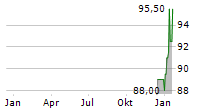 LEMAITRE VASCULAR INC Chart 1 Jahr