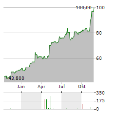 LEMAITRE VASCULAR Aktie Chart 1 Jahr