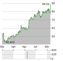 LEMAITRE VASCULAR Aktie Chart 1 Jahr