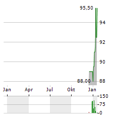 LEMAITRE VASCULAR Aktie Chart 1 Jahr