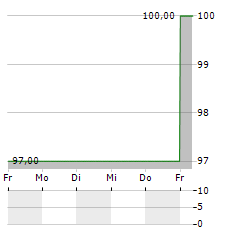 LEMAITRE VASCULAR Aktie 5-Tage-Chart