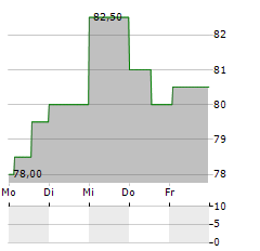 LEMAITRE VASCULAR Aktie 5-Tage-Chart