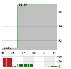 LEMAITRE VASCULAR Aktie 5-Tage-Chart