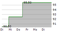 LEMAITRE VASCULAR INC 5-Tage-Chart