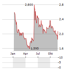 LEMON SISTEMI Aktie Chart 1 Jahr