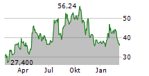 LENDINGTREE INC Chart 1 Jahr