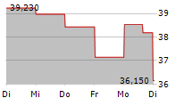 LENDINGTREE INC 5-Tage-Chart