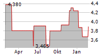 LENDLEASE GROUP Chart 1 Jahr