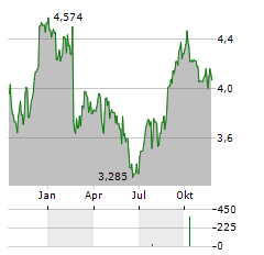 LENDLEASE GROUP Aktie Chart 1 Jahr