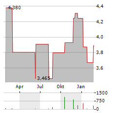 LENDLEASE GROUP Aktie Chart 1 Jahr