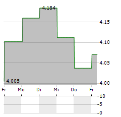 LENDLEASE GROUP Aktie 5-Tage-Chart