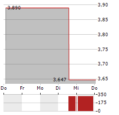 LENDLEASE GROUP Aktie 5-Tage-Chart