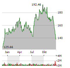 LENNAR CORPORATION Jahres Chart