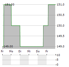 LENNAR CORPORATION CL B Aktie 5-Tage-Chart