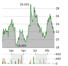 LENOVO GROUP LTD ADR Aktie Chart 1 Jahr