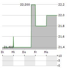 LENOVO GROUP LTD ADR Aktie 5-Tage-Chart