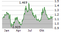 LENOVO GROUP LTD Chart 1 Jahr