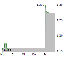 LENOVO GROUP LTD Chart 1 Jahr