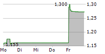 LENOVO GROUP LTD 5-Tage-Chart