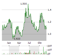 LENOVO GROUP LTD-R Aktie Chart 1 Jahr