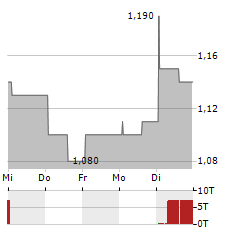 LENOVO GROUP LTD-R Aktie 5-Tage-Chart