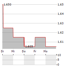 LENTEX Aktie 5-Tage-Chart