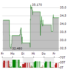 LENZ THERAPEUTICS Aktie 5-Tage-Chart