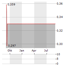 LEO LITHIUM Aktie Chart 1 Jahr