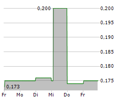 LEOCH INTERNATIONAL TECHNOLOGY LTD Chart 1 Jahr