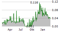 LEOCOR MINING INC Chart 1 Jahr