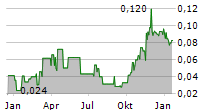 LEOCOR MINING INC Chart 1 Jahr