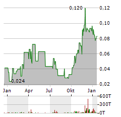 LEOCOR MINING Aktie Chart 1 Jahr