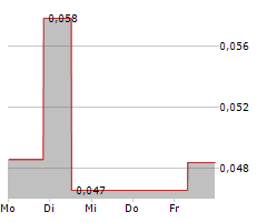 LEOCOR MINING INC Chart 1 Jahr