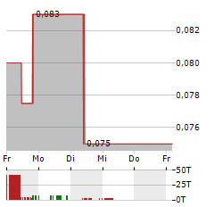 LEOCOR MINING Aktie 5-Tage-Chart