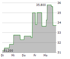 LEONARDO DRS INC Chart 1 Jahr