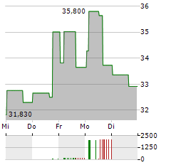 LEONARDO DRS Aktie 5-Tage-Chart