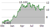 LEONARDO SPA ADR Chart 1 Jahr